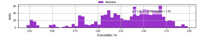 Time the executable took to run