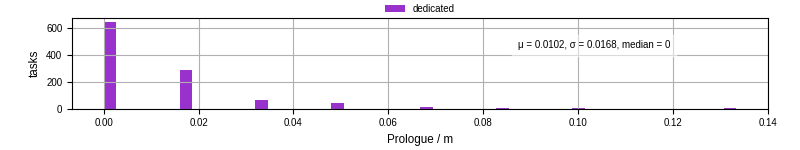 Time to run the prologue command