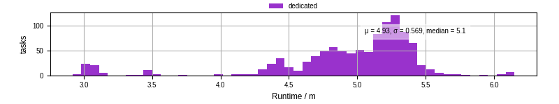Time from wrapper start to processing end