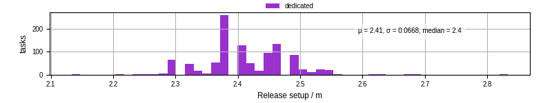 Time to set up release and initialize cms environment