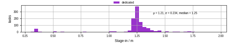 Time to stage in all additional input files