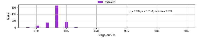 Time to stage out all output files