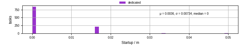 Time between completing the input file transfer and starting the wrapper