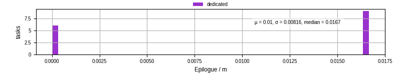 Time to run the epilogue command