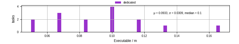Time the executable took to run