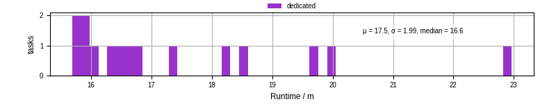 Time from wrapper start to processing end