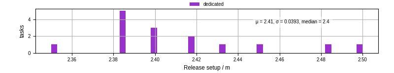 Time to set up release and initialize cms environment
