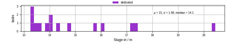 Time to stage in all additional input files