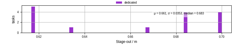Time to stage out all output files