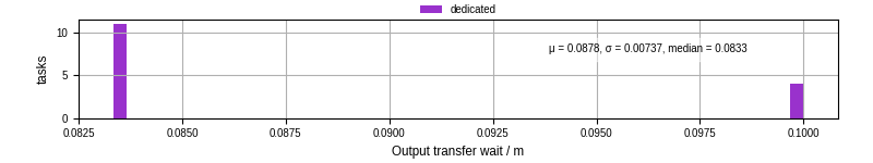 Time between stageout completion and WQ task.receive_output_start