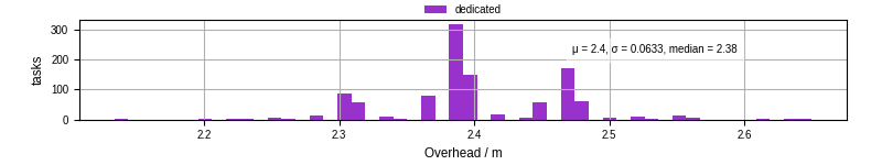 Time from wrapper start to begin processing the first event