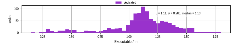 Time the executable took to run