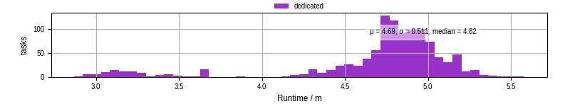 Time from wrapper start to processing end
