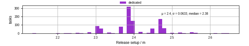 Time to set up release and initialize cms environment