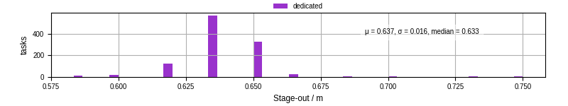 Time to stage out all output files