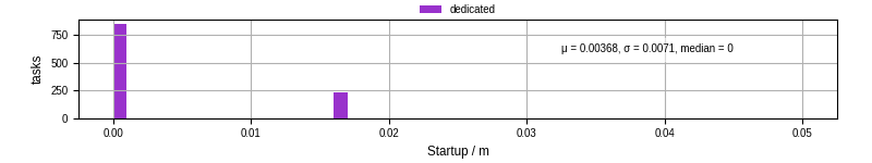 Time between completing the input file transfer and starting the wrapper