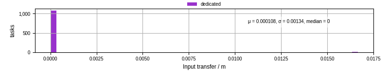 Time to transfer input files