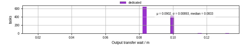 Time between stageout completion and WQ task.receive_output_start