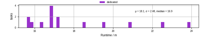 Time from wrapper start to processing end