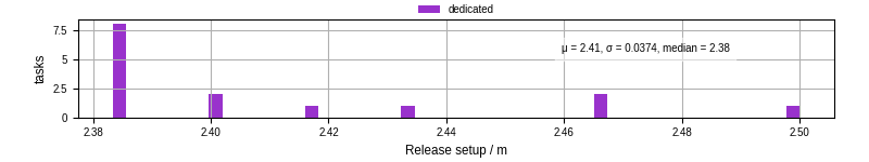 Time to set up release and initialize cms environment