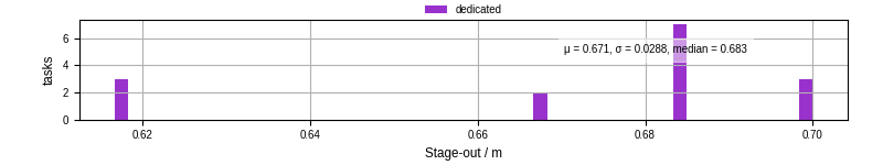 Time to stage out all output files