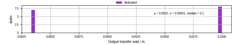 Time between stageout completion and WQ task.receive_output_start