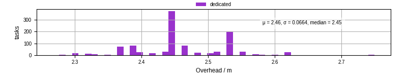 Time from wrapper start to begin processing the first event