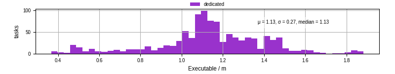 Time the executable took to run