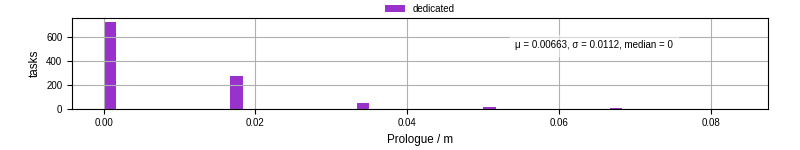 Time to run the prologue command