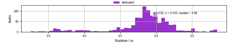 Time from wrapper start to processing end