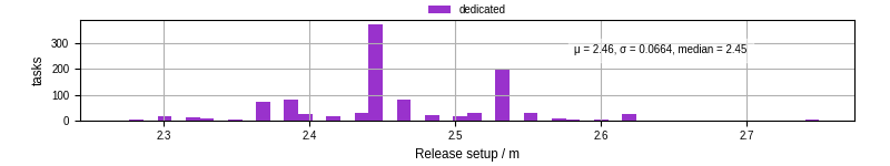 Time to set up release and initialize cms environment