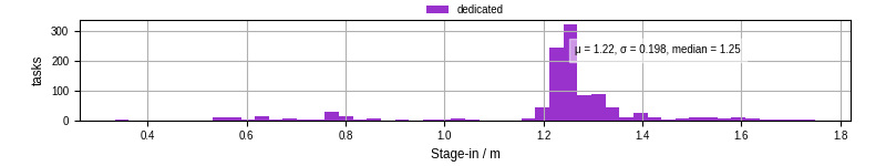 Time to stage in all additional input files