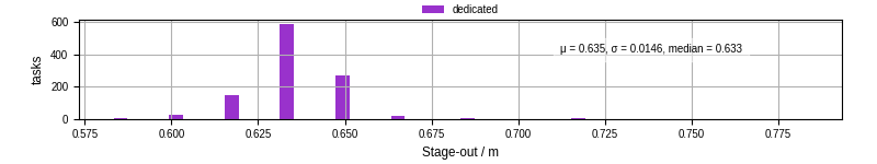 Time to stage out all output files
