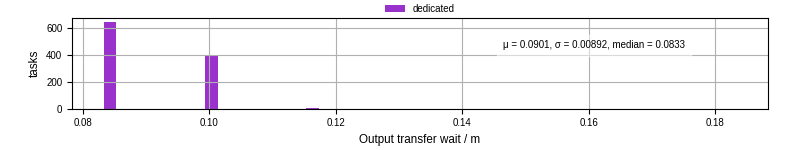 Time between stageout completion and WQ task.receive_output_start