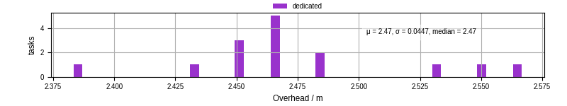 Time from wrapper start to begin processing the first event