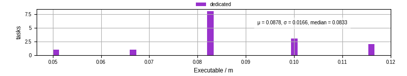 Time the executable took to run