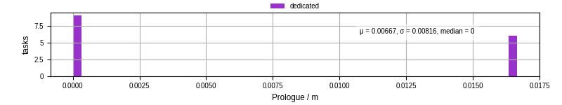 Time to run the prologue command