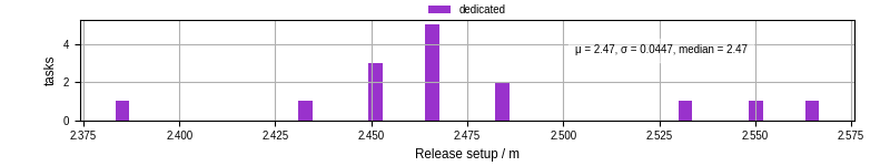 Time to set up release and initialize cms environment