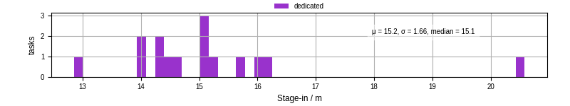 Time to stage in all additional input files