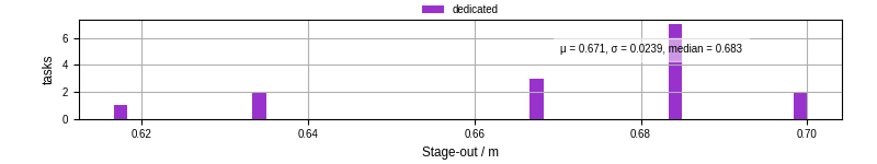 Time to stage out all output files