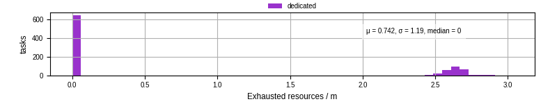 Time lost to exceeding allocated resources
