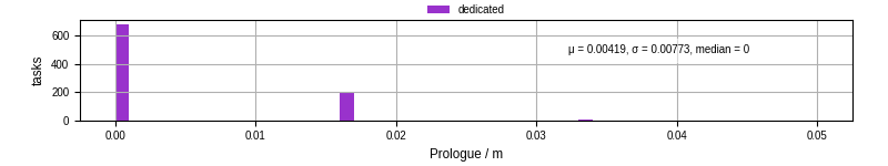 Time to run the prologue command