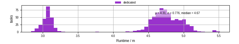 Time from wrapper start to processing end