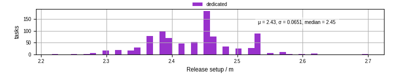 Time to set up release and initialize cms environment