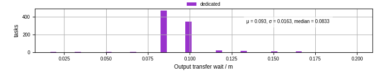 Time between stageout completion and WQ task.receive_output_start