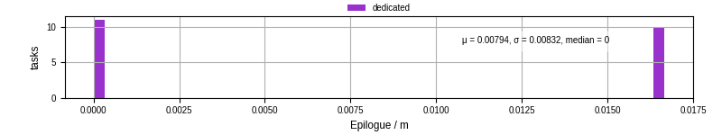 Time to run the epilogue command