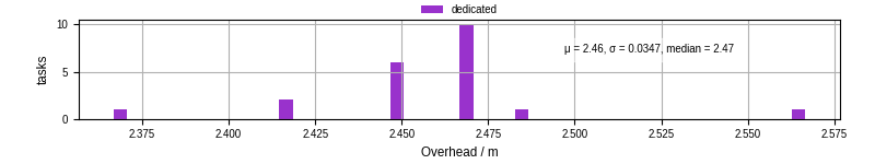 Time from wrapper start to begin processing the first event