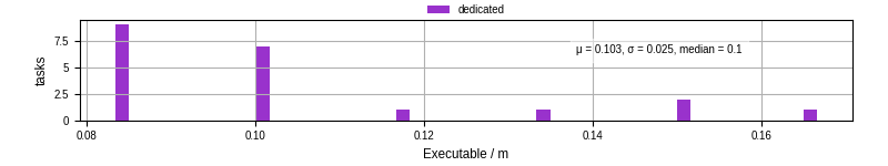 Time the executable took to run