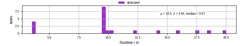Time from wrapper start to processing end