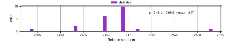Time to set up release and initialize cms environment